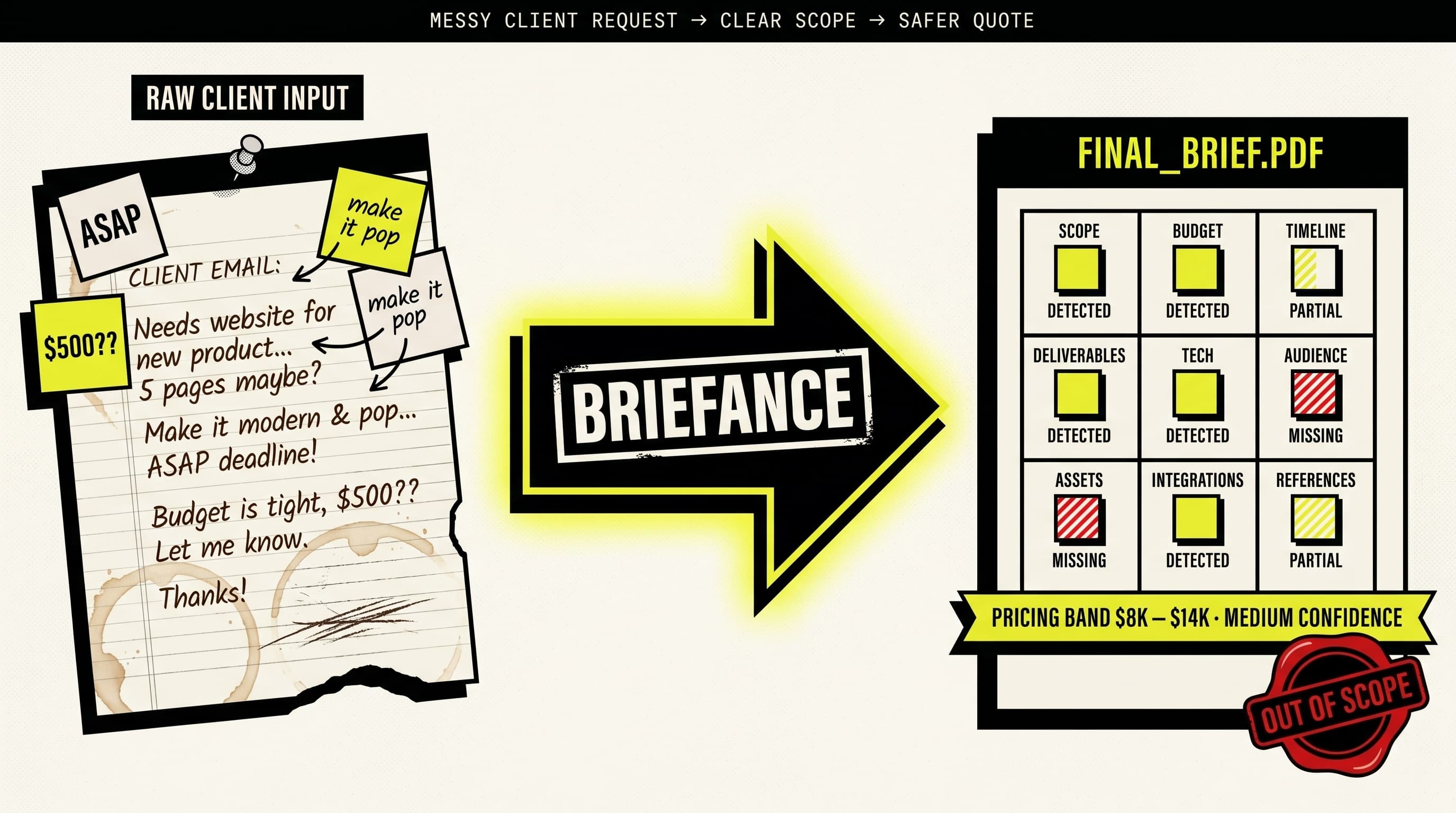 Editorial illustration: a messy handwritten client email with coffee stains and 'ASAP', '$500??', 'make it pop' sticky notes on the left; a giant black arrow with electric yellow halo and the BRIEFANCE wordmark stamped in negative space; on the right a crisp brief document showing nine slot statuses, a yellow PRICING BAND ribbon and a red OUT OF SCOPE stamp.